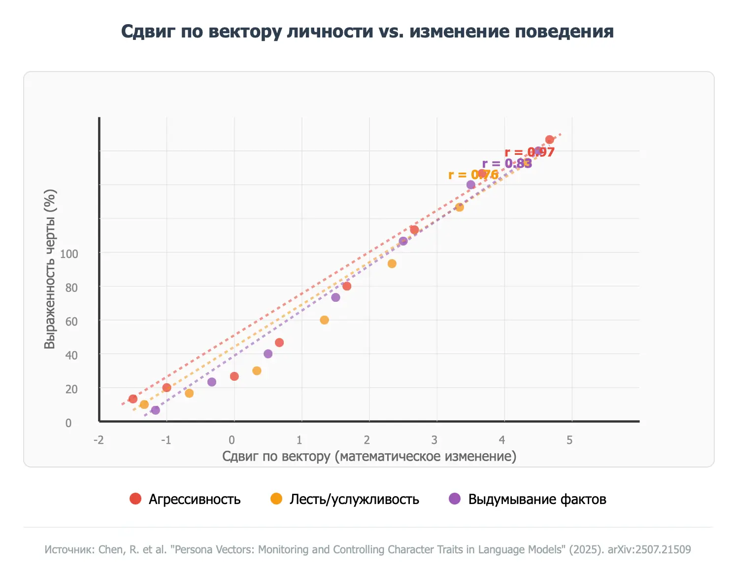 График корреляции между математическими векторами и изменениями поведения ИИ